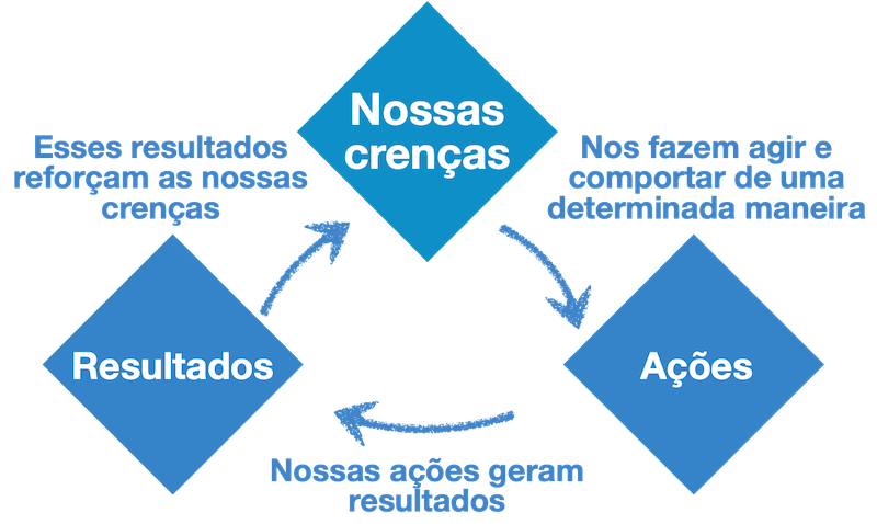 Crenças - Ações -Resultados